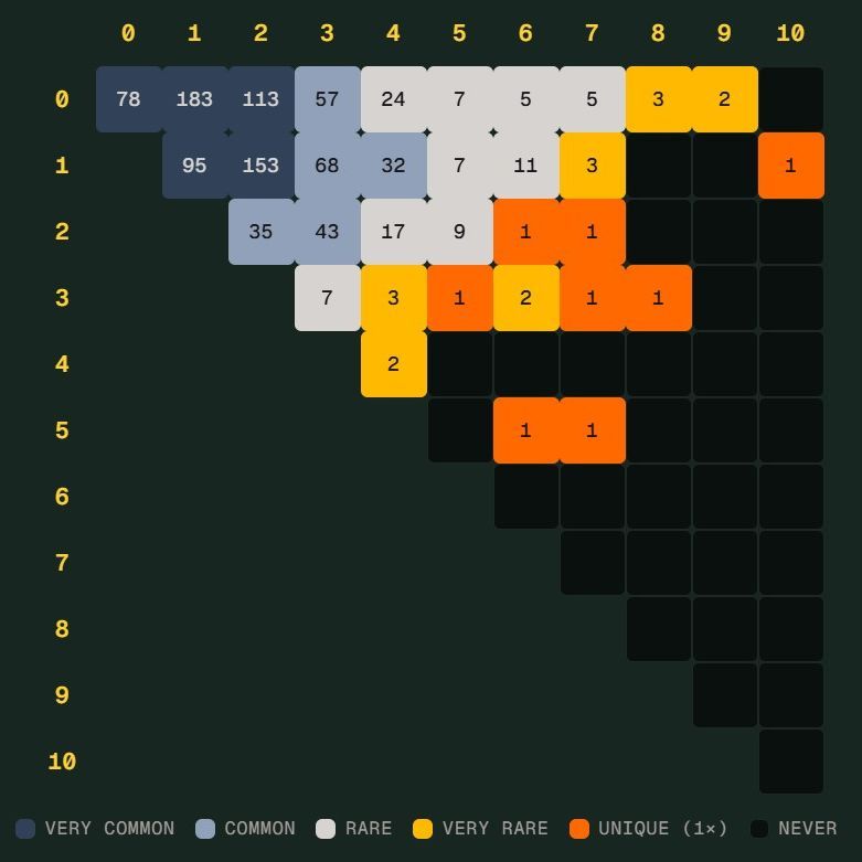 世界杯 Scorigami 差一点诞生：德国7比1后还会出现吗